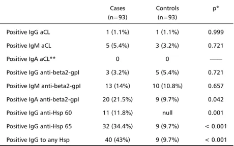 Table 2.  aCL, anti-beta2-gpI and anti-Hsp antibodies frequency for cases and controls.
