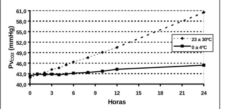 Figura 2 - Perfil da pressão parcial de dióxido de carbono (Pv CO2 ) nas amostras de sangue