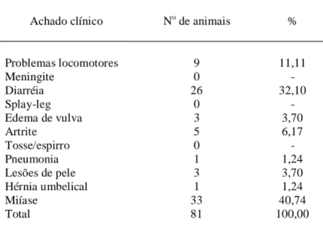 Tabela 1 – Freqüência das causas de mortalidade em leitões lactentes de matrizes suínas criadas ao ar livre na  re-gião sudoeste do Paraná.