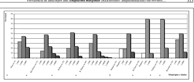 Figura 1 - Prevalência de anticorpos antiAnaplasma marginale em bovinos (n= 223) da mesorregião do Médio Paraíba, RJ; determinações reali- reali-zadas pela prova ELISA indireto
