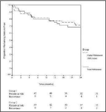 Table 1. Cumulative probability of remaining seizure free among randomized groups after starting AED withdrawal (Survival analysis).