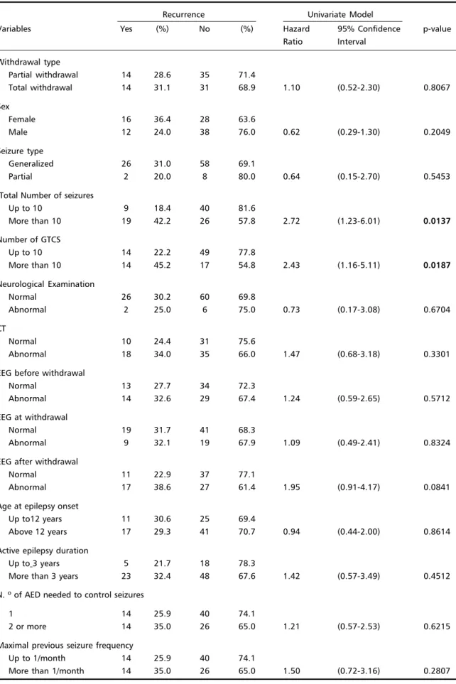 Table 2. Univariate analysis of risk factors for seizure recurrence after total or partial AED withdrawal – Cox proportional hazards regression model.