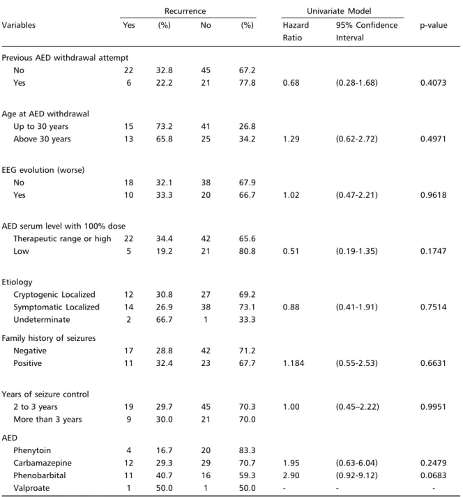 Table 3. Multivariate analysis of risk factors for seizure recurrence after total or partial AED withdrawal – Cox proportional hazards regression model.