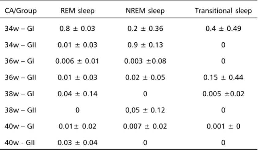 Table 2. TST density related to sleep stage  (mean ± sd).
