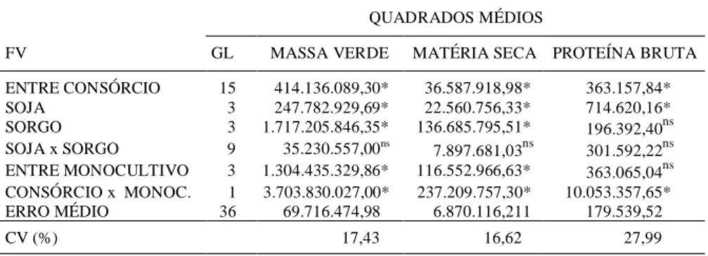 Tabela 1 - Resumo da análise de variância combinada das características rendimento de massa verde, matéria seca e proteína bruta total de sorgo + soja em dois cortes, em relação ao  monoculti-vo de sorgo, obtidas no ensaio de avaliação de cultivares de sor