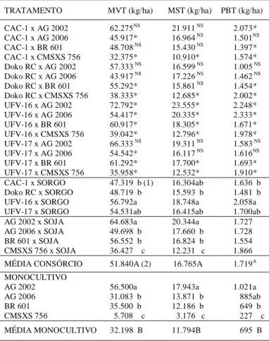 Tabela 2 - Valores médios de massa verde (MVT), matéria seca (MST) e proteína bruta total (PBT) de sorgo e soja (kg/ha) obtidos no  en-saio de avaliação de cultivares de sorgo e soja em consórcio e monocultivo, visando à produção de forragem, ano agrícola 