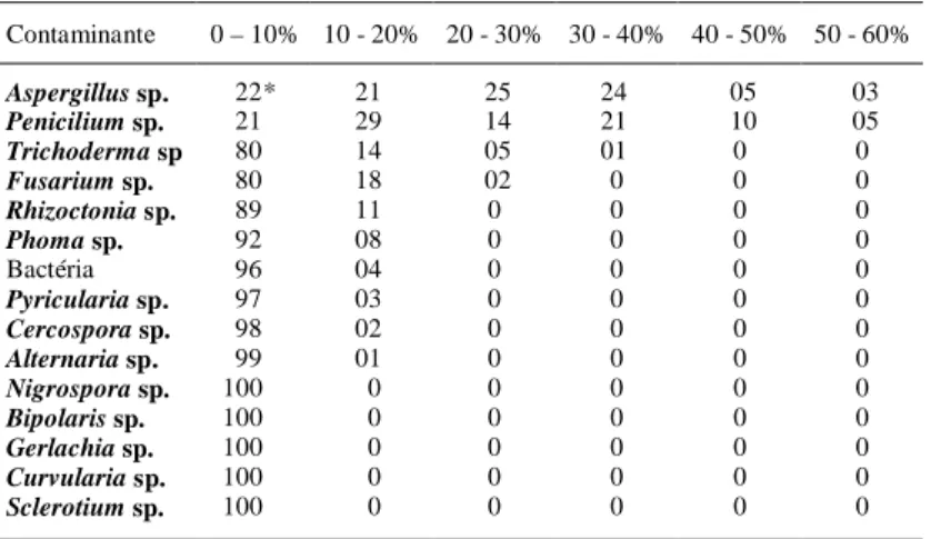 Tabela 3 - Relação de contaminantes e distribuição de ocorrência em diferentes intervalos de infecção em sementes de arroz na região de Santa Maria em 1997/98
