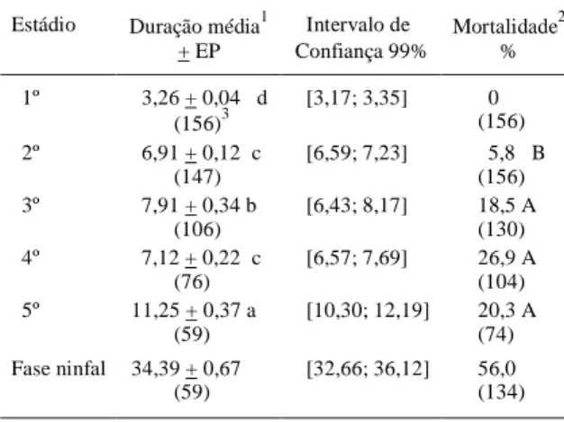 Tabela 1 - Média ( ±  EP) e intervalo de confiança (dias) da duração dos estádios e da fase ninfal, e percentual de mortalidade nos estádio e na fase ninfal de