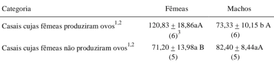 Tabela 2 - Longevidade média ( ±  EP), em dias, de adultos de Phthia picta (Drury, 1770), alimentados com folíolos e frutos de tomateiro (26  ±  1ºC; 70  ±  10% UR)