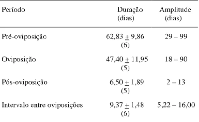 Tabela 3 - Duração dos períodos de pré-oviposição, oviposição e pós-oviposição e intervalo entre oviposições ( ±  EP), em dias, de Phthia picta (Drury, 1770), alimentado com folíolos e frutos de tomateiro (26  ±  1ºC; 70  ± 10% UR)