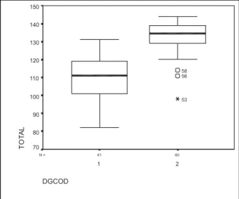 Fig 1. Differences between patients and controls in the DRS total score. DGCOD = diagnosis (1 = AD; 2 = controls).