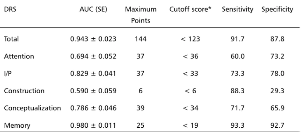 Table 1. Areas under the Curves, Cutoff, Sensitivity and Specificity Scores for the DRS.