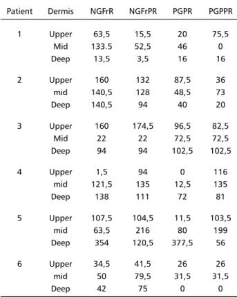 Table 2. Number of NGFr- and PGP-positive nerve fibers in reactional biopsies (NGFrR and PGPR) and in post-reactional biopsies (NGFrPR and PGPPR) (6 frames/section, Magnif.: 200X).