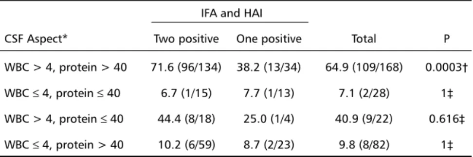 Table 4. Comparison between means of isolated CSF aspects with the positiveness of IFA and HAI to S