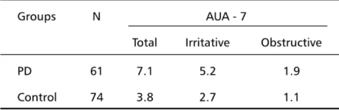 Table 1. Mean urinary scores (AUA-7) between the groups.