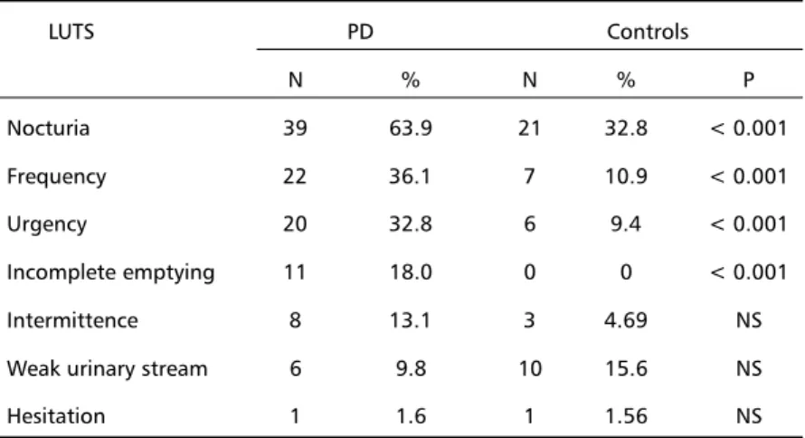 Table 5. Distribution of mean UPDRS scores between symptomatic and non-symptomatic patients.