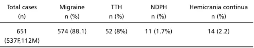 Table 1. Primary headache of the patients from the present study.