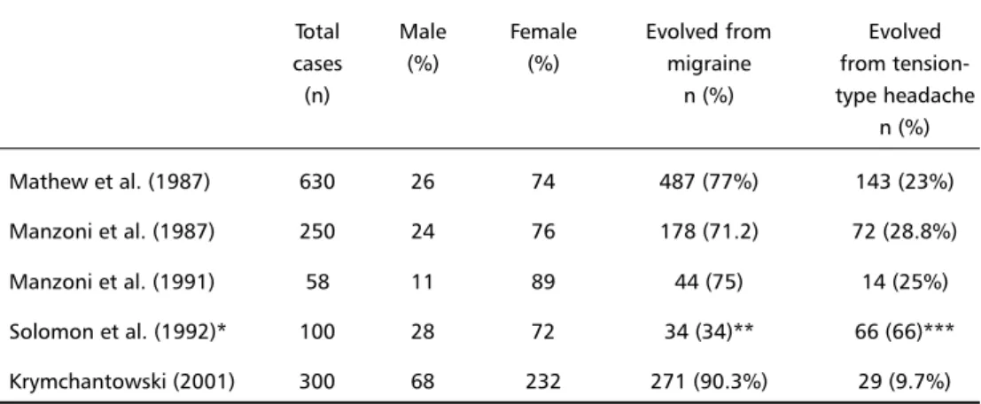 Table 2. Relative incidence of subtypes of chronic daily headache in the headache clinic population.