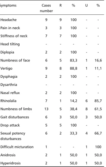 Table 2. Clinical symptoms observed in 27 cases of osteodural- osteodural-neural decompression