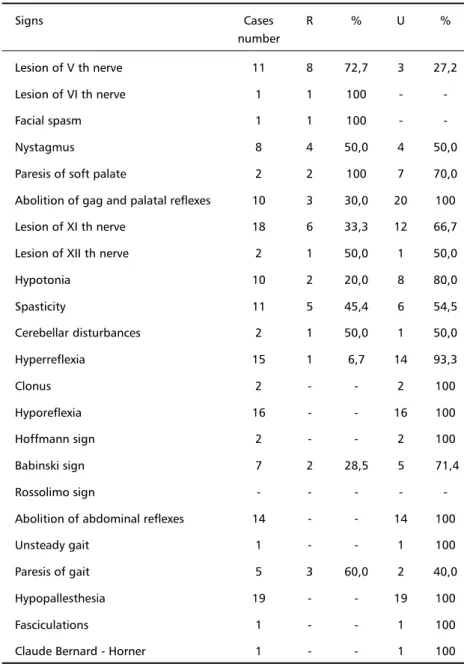 Table 3. Clinical signs observed in 20 cases of osteodural decompression.