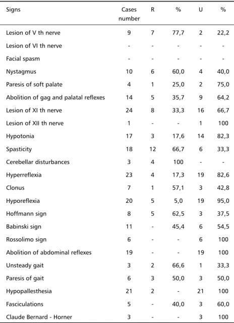 Table 4. Clinical signs observed In 27 cases of osteodural-neural decompression.