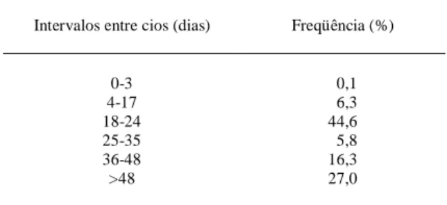 Tabela 5 - Freqüências dos intervalos entre cios observados em um rebanho leiteiro da raça Holandês, segundo a  clas-sificação de GAINES (1994).