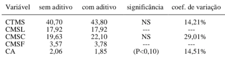 Tabela 4 – Efeitos do fator aditivo sobre o consumo (kg) total de MS (CTMS), consumo de MS de leite (CMSL), consumo de MS do concentrado (CMSC), consumo de MS de feno (CMSF) e  con-versão alimentar (CA) no período dos sete aos 56 dias de idade