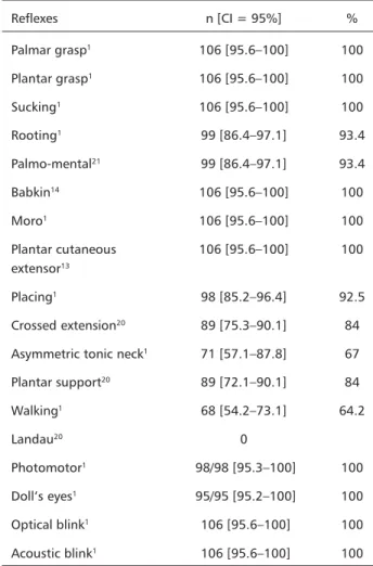 Table 4. Primitive reflexes and cranial nerves (n=106).