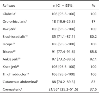 Table 5. Tendon and superficial reflexes (n=106).