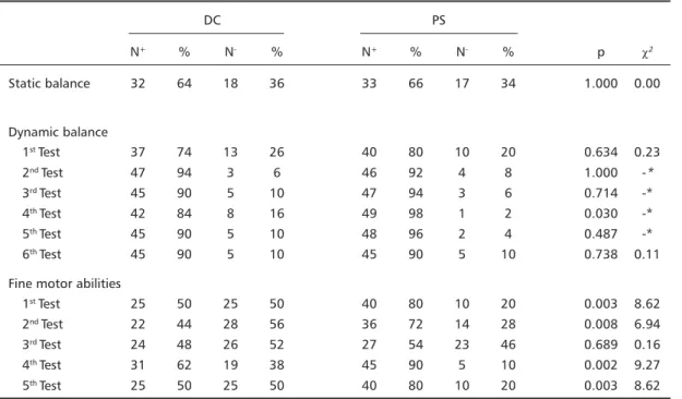 Table 4. Evaluation of motor abilities