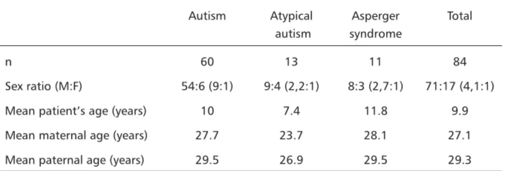 Table 1. Characteristics of each group that composed the final sample.