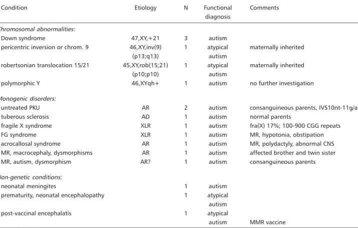 Table 2. Conditions diagnosed after clinical evaluation and complementary tests.