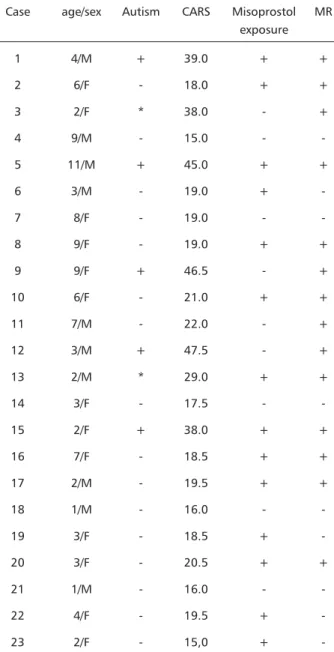 Table 1. Distribution of the patients with Möbius sequence exposed or not exposed to misoprostol according to psychiatric evaluation.
