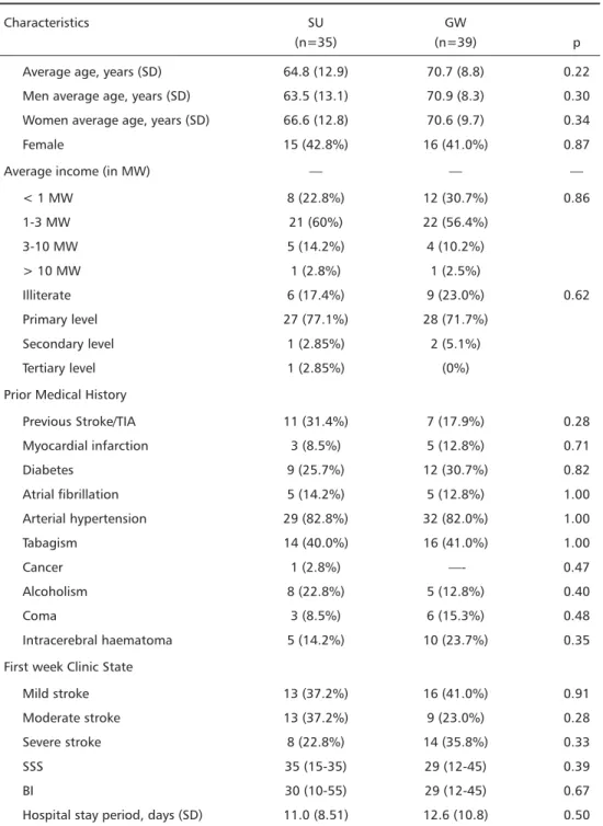 Table 1. Demographic characteristics, clinical state and stroke type of eligible patients admitted to SU and to GW.