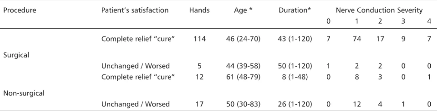 Table 1. Summary of the results of patient’s satisfaction after surgical and non-surgical CTS treatment.