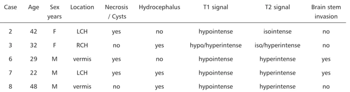 Table 2. Description of the MRI findings of 5 adult patients with medulloblastoma.