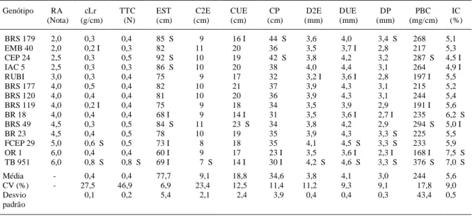 Tabela 1 - Resistência ao acamamento (RA), coeficiente de resistência ao acamamento (cLr), teste de tensão do colmo (TTC), estatura da planta (EST), comprimento do 2º entrenó (C2E), comprimento do último entrenó (CUE), comprimento do pedúnculo (CP),  diâ-m