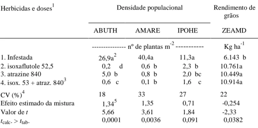 Tabela 1 – Densidade populacional de Abutilon  theophrasti (ABUTH), Ipomoea hederacea (IPOHE) e Amaranthus retroflexus (AMARE) aos 52 dias após a aplicação dos herbicidas, rendimento de milho (ZEAMD), efeito estimado da mistura e probabilidade de t