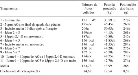 Tabela 1 – Número, peso (kg) e peso médio (gramas) de frutos produzidos, após aplicações de reguladores de crescimento e incisão anelar da casca dos ramos principais, em laranjeira de umbigo cv