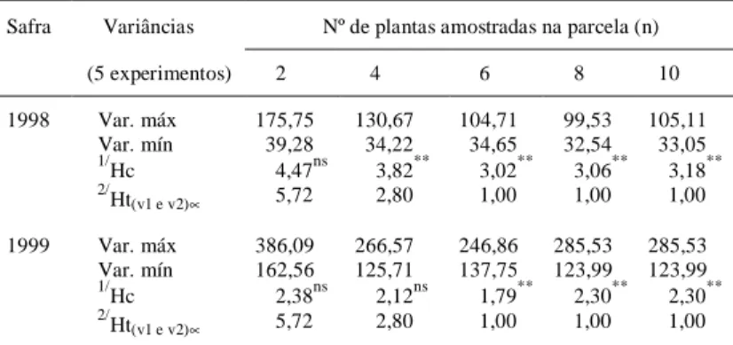 Tabela 1 – Teste de Hartley para verificação da homogeneidade das variância dos erros amostrais, entre cinco experimentos de caracterização da altura de plantas de cultivares de algodoeiro herbáceo, conduzidos em duas safras