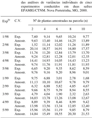 Tabela 3 – Coeficientes de variação (C.V.) experimental e amostral da altura de plantas de algodoeiro obtidos das análises de variâncias individuais de cinco experimentos conduzidos em duas safras