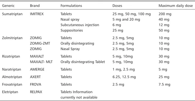 Table 1. Triptan medications.