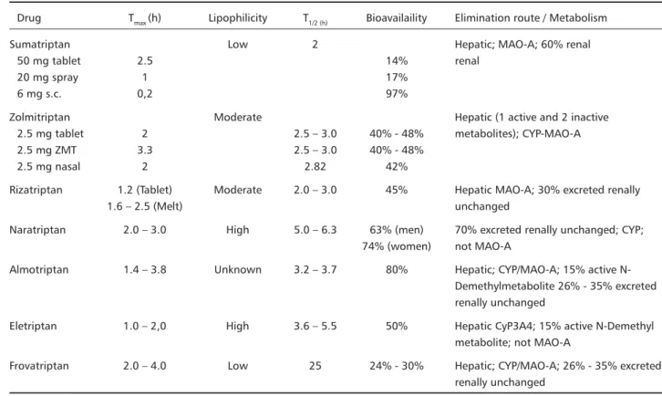 Table 2. Pharmacokinetics of the Triptans.