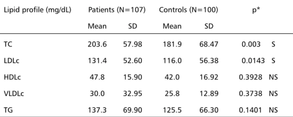Table 1. Allelic and genotypic frequencies for apolipoprotein E in patients and controls.