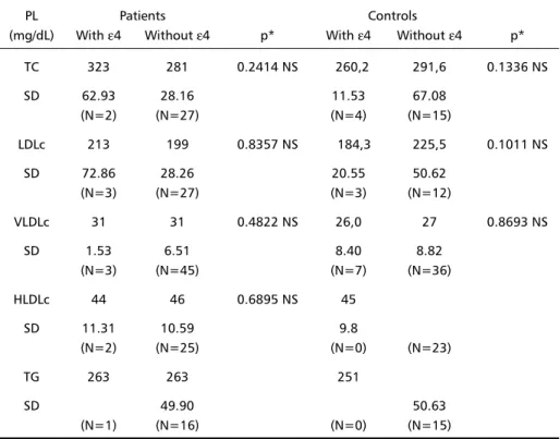 Table 4. Mean values for the lipid profile considering only the altered levels of total cholesterol (TC>240mg/dL), LDLc (>160mg/dL), HDLc (<40mg/dL), VLDLc (>35mg/dL) and TG (>200mg/dL).