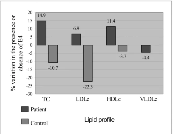 Table 5. Odds ratio for the lipid profile according to the frequency of the ε4 allele for apolipoprotein E in patients and controls.