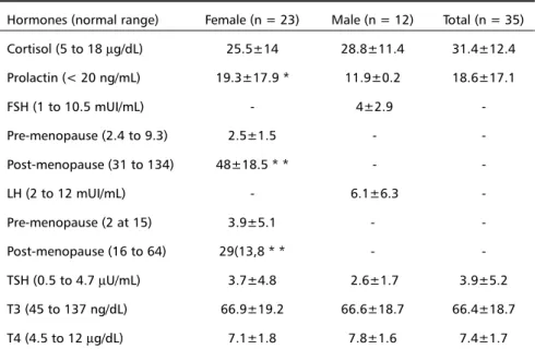 Table 2. Hormone levels in 35 patients with subarachnoid hemorrhage due to ruptured ce- ce-rebral aneurysm (M ± SD).