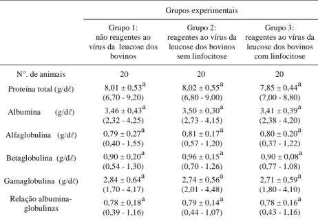 Tabela 1 - Caracterização dos grupos experimentais para avaliação da dinâmica das proteínas séricas de fêmeas bovinas da raça holandesa, criadas no Estado de São Paulo.