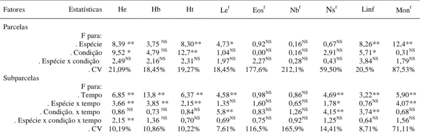 Tabela 3 – Valores do teste F para as variáveis hemácias (He), Hemoglobina (Hb), hematócrito (Ht), leucócito (Le), eosinófilo bastonete (Nb), neutrófilos segmentados (NS), linfócitos (Linf) e monócitos (Mon).
