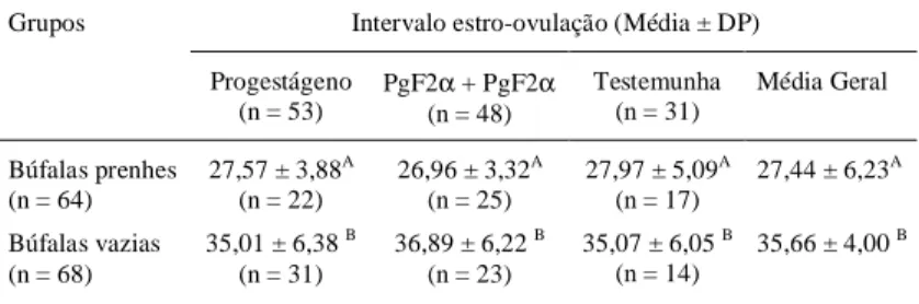 Tabela 4 - Intervalo médio I.A.-ovulação (horas) nas búfalas prenhes e vazias após I.A., nos três grupos experimentais.